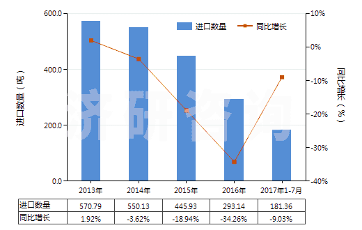 2013-2017年7月中國香葉醇、橙花醇（3,7-二甲基-2，6-辛二烯-1-醇）(HS29052210)進口量及增速統(tǒng)計